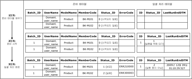 준비 프로세스 워크플로