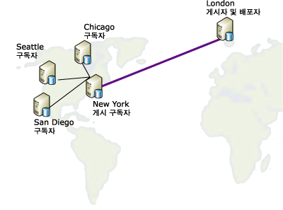 여러 위치로 데이터 다시 게시