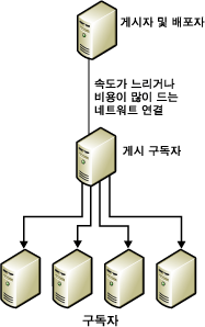 데이터 다시 게시