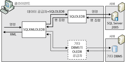 클라이언트 쪽의 XML 서식 지정 아키텍처