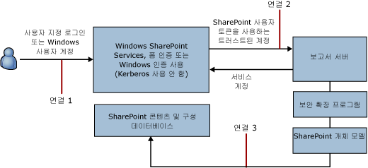 트러스트된 연결에 대한 연결 다이어그램