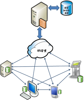 Sync Services 공동 작업 시나리오