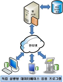 Sync Services 오프라인 시나리오