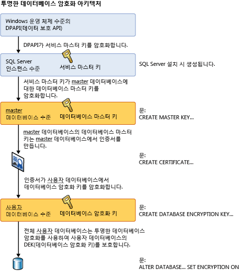 이 항목에서 설명하는 계층 표시