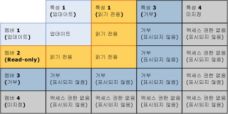 mds_conc_security_member_overlap_table