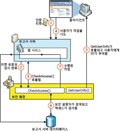 Reporting Services 보안 인증 흐름