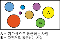출퇴근자 경향에 대한 클러스터 패턴
