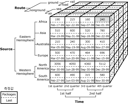 단일 셀을 식별하는 큐브 다이어그램