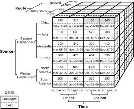 하반기 멤버의 3사분기 및 4사분기 셀