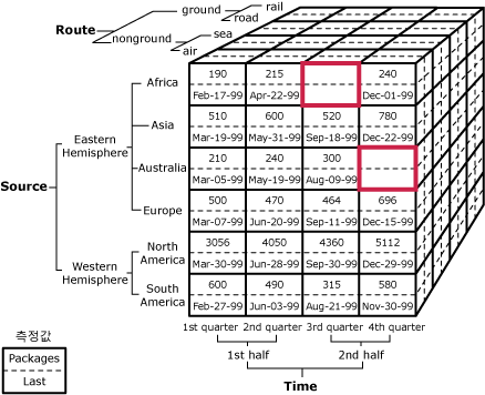 빈 셀을 식별하는 큐브 다이어그램