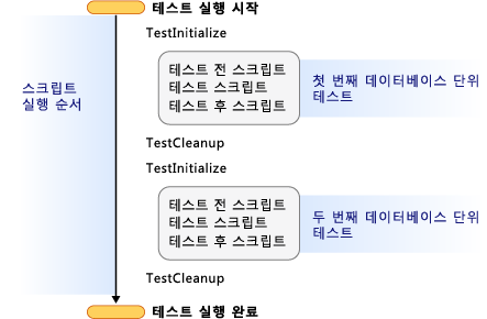 데이터베이스 단위 테스트 두 개