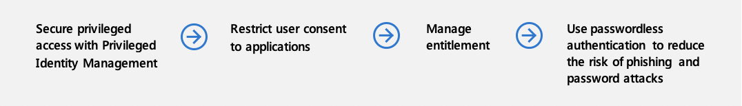 추가 배포 목표의 4단계 내 단계 다이어그램.