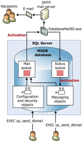 msdb 시스템 데이터베이스가 SMTP 메일 서버로 메시지를 보내는 방법의 다이어그램