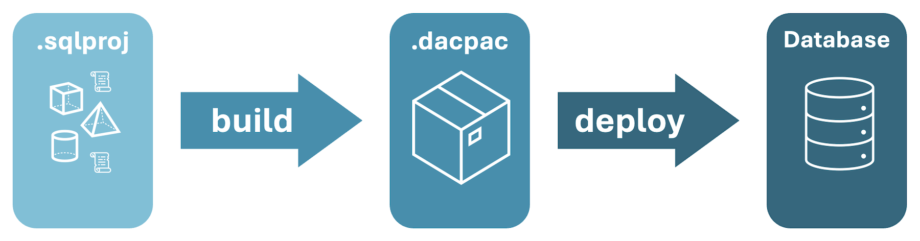 SQL 프로젝트 빌드에서 dacpac로, 데이터베이스에 배포하는 프로세스 개요 스크린샷