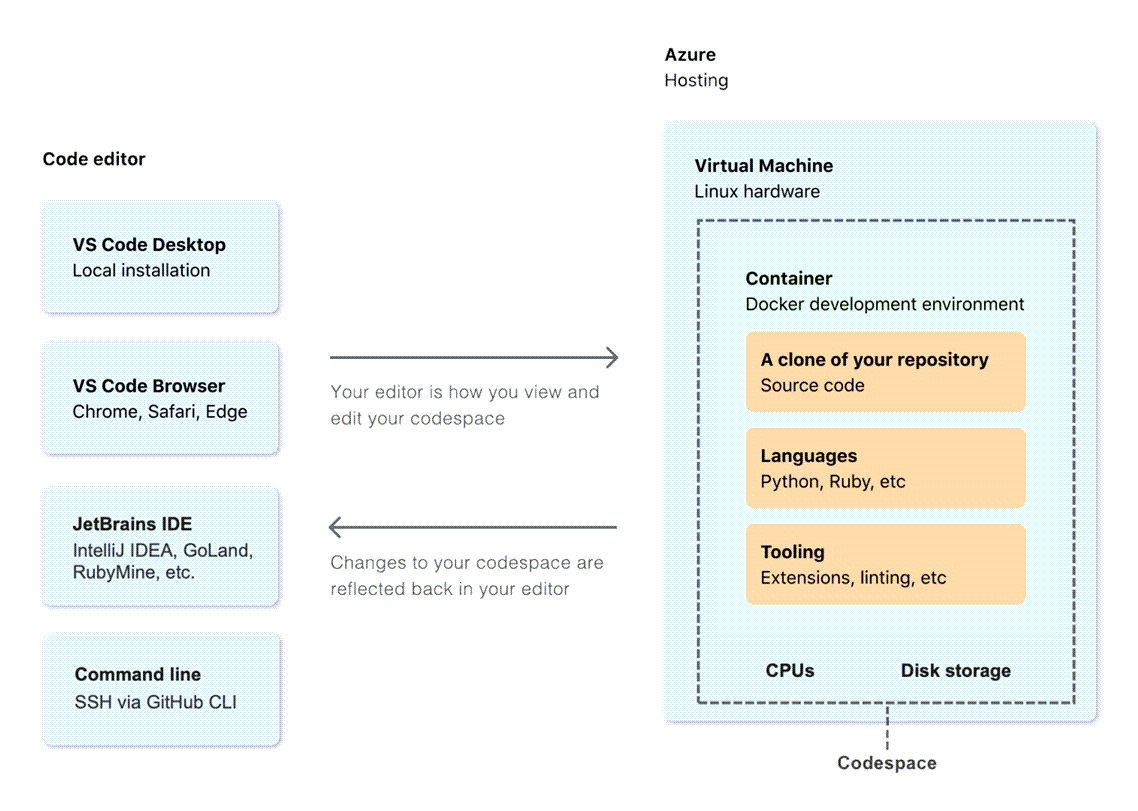 GitHub 코드스페이스의 다이어그램 및 코드 편집기에서 docker 컨테이너로 연결하는 방법