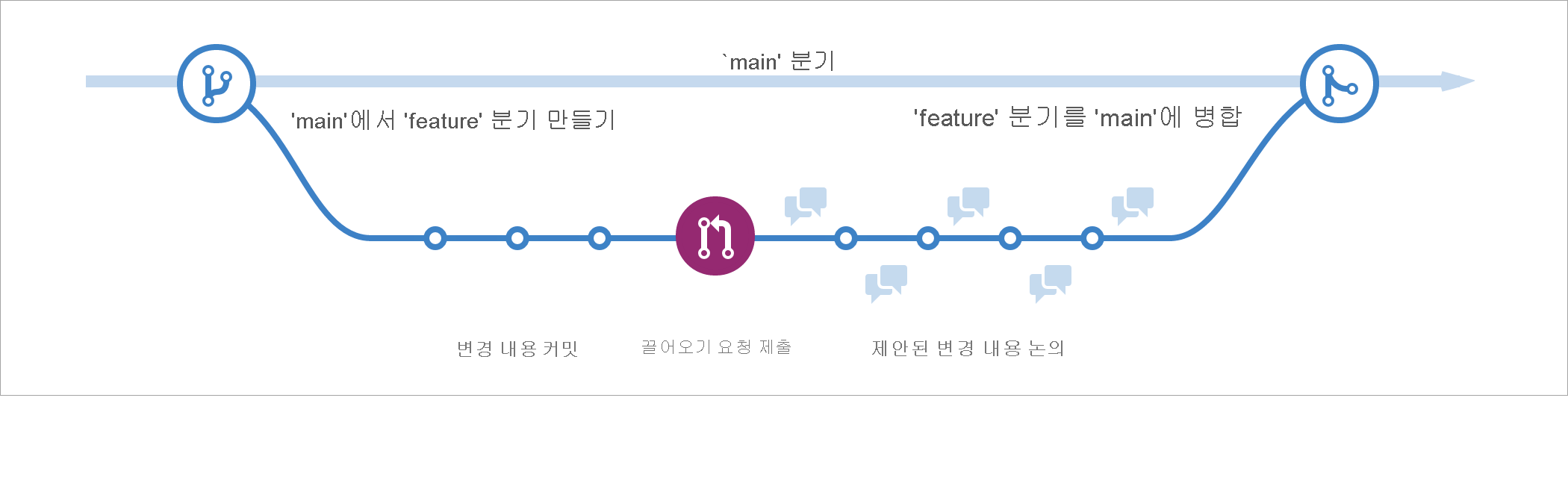 새 분기, 커밋, 끌어오기 요청 및 변경 내용을 해당 순서로 다시 기본으로 병합하는 선형 형식으로 GitHub 흐름의 시각적 표현을 보여 주는 스크린샷