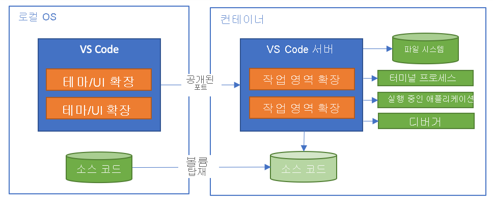 Dev Containers 확장의 분할 아키텍처를 설명하는 다이어그램