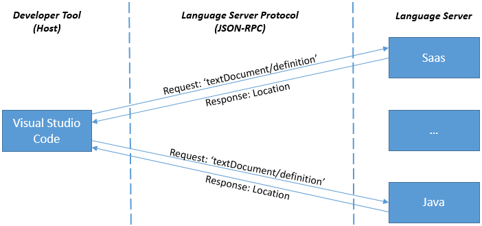java 및 sass