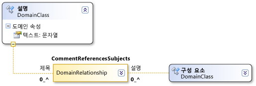 참조 관계에 대한 CommentReferences 주제들
