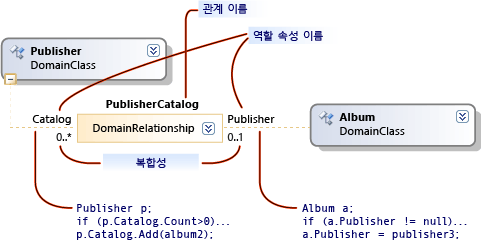역할 및 속성.