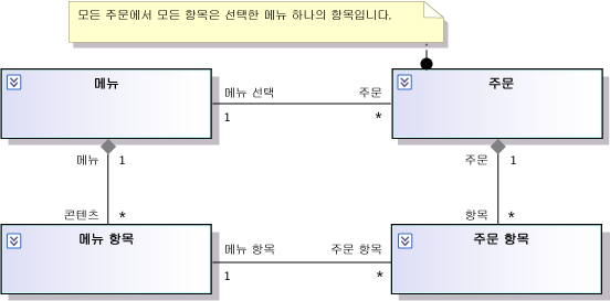 Order 클래스에 연결된 Comment의 규칙입니다.