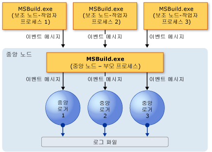 Central Logger Model