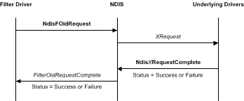 NDIS 필터 드라이버에서 시작된 OID 요청을 보여 주는 다이어그램입니다.