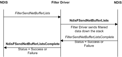 FilterSendNetBufferLists 함수를 사용하여 상위 드라이버가 시작한 송신 요청을 필터링하는 과정을 보여주는 다이어그램