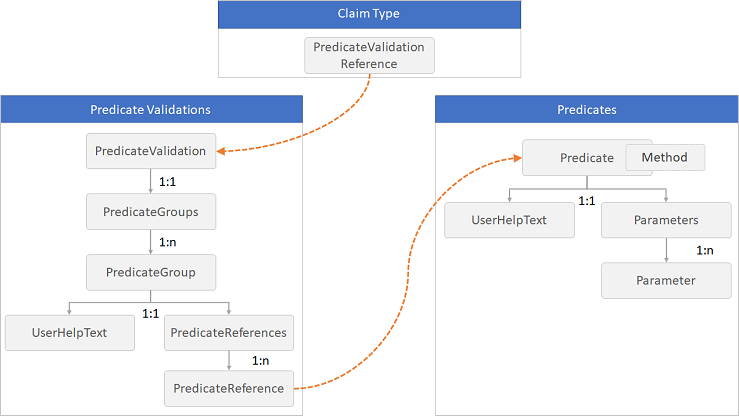 Diagram met de relatie tussen predicaten en predicaatvalidaties