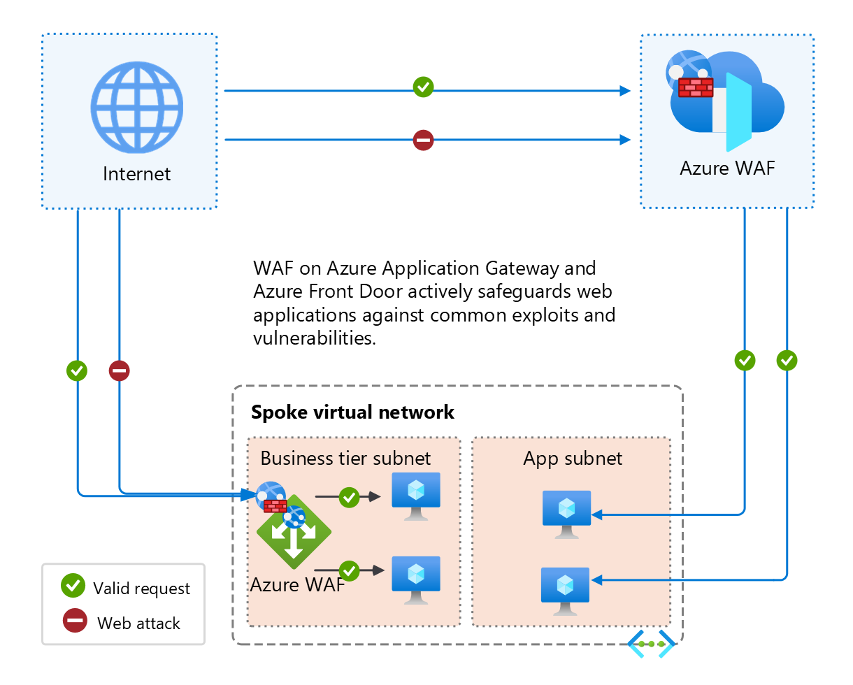 Diagram waarin Azure Web Application Firewall wordt weergegeven dat is toegepast op zowel Azure Application Gateway als Azure Front Door, waardoor geldige aanvragen worden toegestaan en webaanvallen worden geblokkeerd.