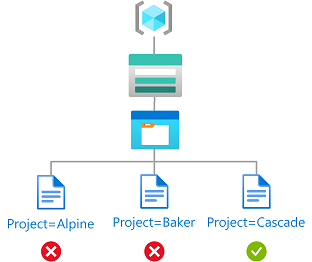 Diagram met leestoegang tot blobs met Project=Cascade-tag.