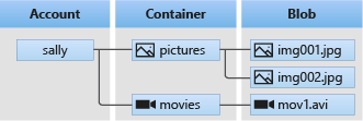 Scherm van de relatie tussen een Azure Blob Storage-account, containers en blobs.