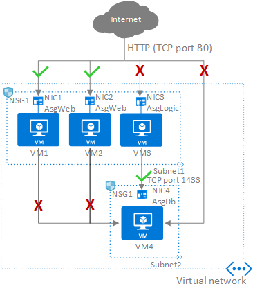 Schermopname van het diagram met toepassingsbeveiligingsgroepen met netwerkinterfaces gegroepeerd in AsgWeb-, AsgLogic- en AsgDb-beveiligingsgroepen.