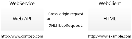 Toont webservice en webclient