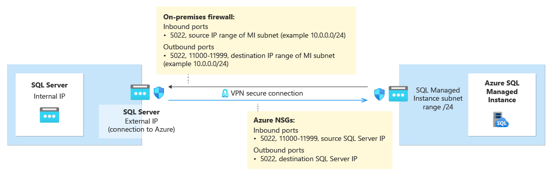 Diagram met netwerkvereisten voor het instellen van de koppeling tussen SQL Server en sql managed instance.