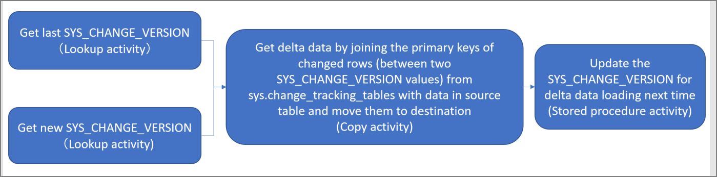 Stroomdiagram voor incrementele belasting