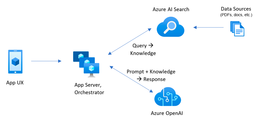 Architectuurdiagram waarin wordt getoond hoe Azure AI Search antwoorden vindt op basis van opgeslagen documenten en deze combineert met een reactie van Azure OpenAI.