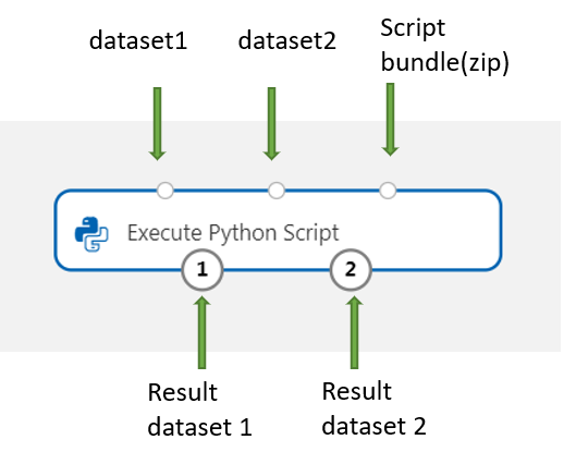 Diagram met de invoertoewijzing voor Python-script uitvoeren.