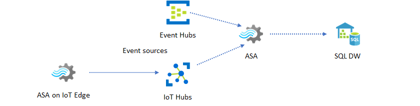 Diagram dat een realtime data-warehouse als bestemming voor een Stream Analytics-taak toont.
