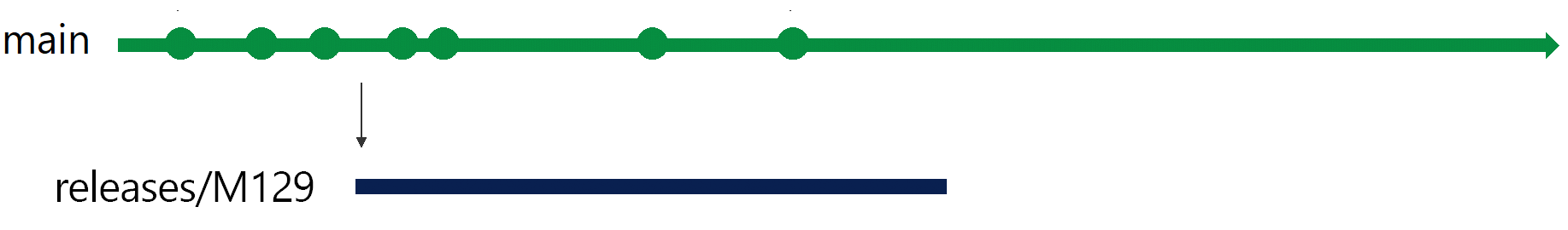 Afbeelding van de releasebranch op sprint 129.