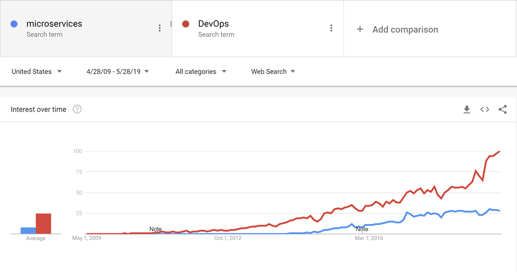 Afbeelding 10-1 Zoektrends laten zien dat de groei in microservices pas begint nadat DevOps een redelijk goed vastgesteld idee is.