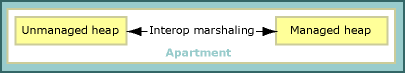 Interop marshalling tussen beheerde en onbeheerde hoop