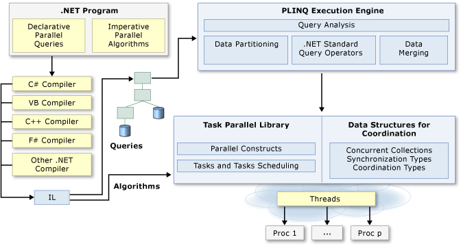 .NET Parallelle programmeerarchitectuur