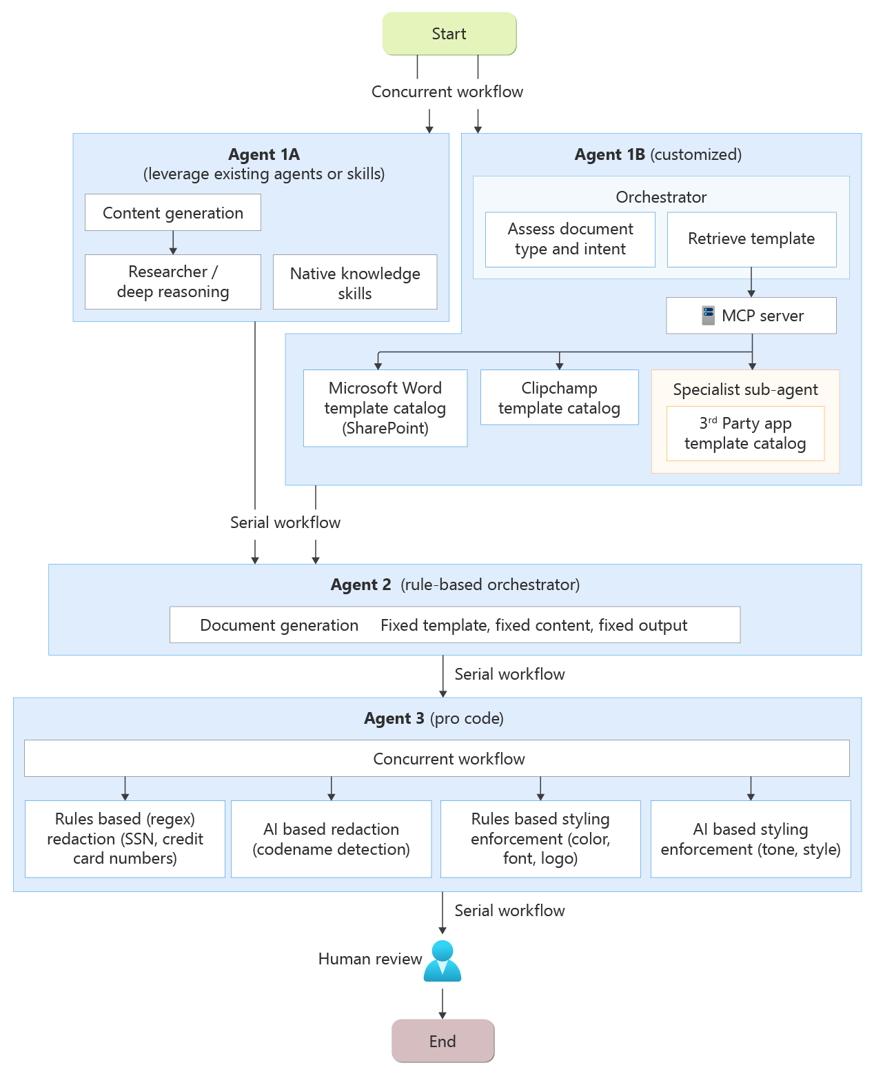 Diagram van een multi-agent workflow met gelijktijdige en seriële stromen tussen Agent 1A, 1B, 2 en 3, met menselijke beoordeling aan het einde.