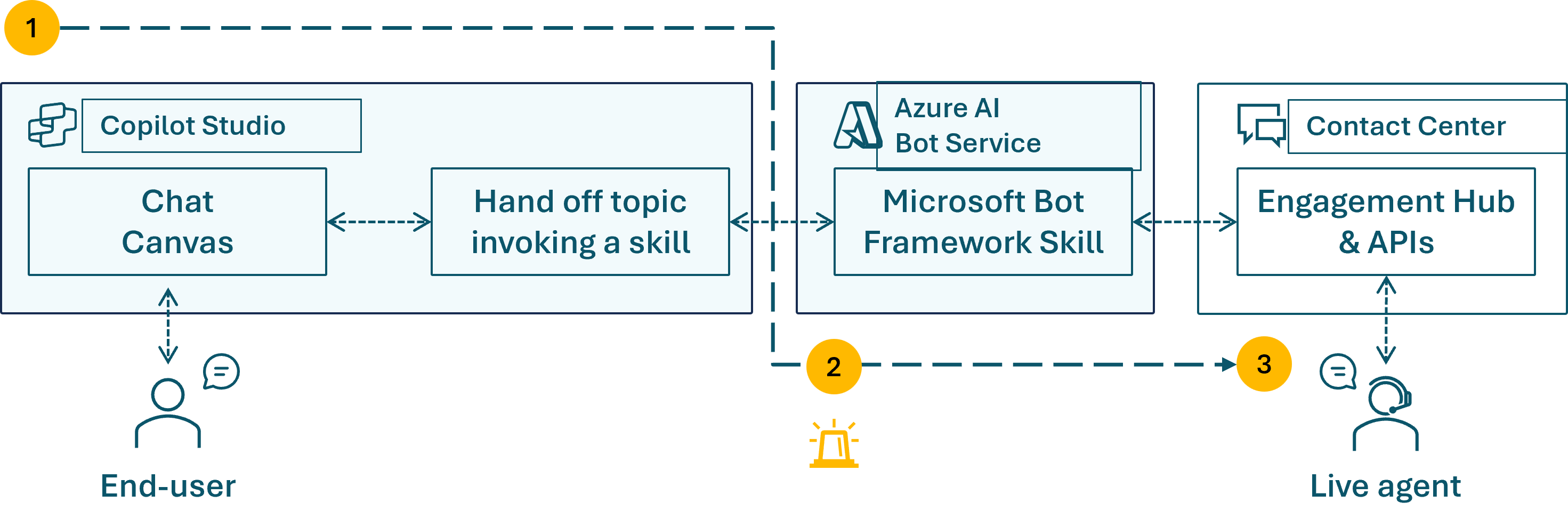 Diagram van de handoff-stroom van Copilot Studio-chat met escalatie van eindgebruikers naar een liveagent via Azure Bot Service en Engagement Hub-API's.