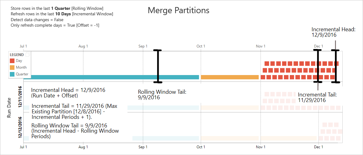 Diagram met de samenvoegpartities in gegevensstromen.