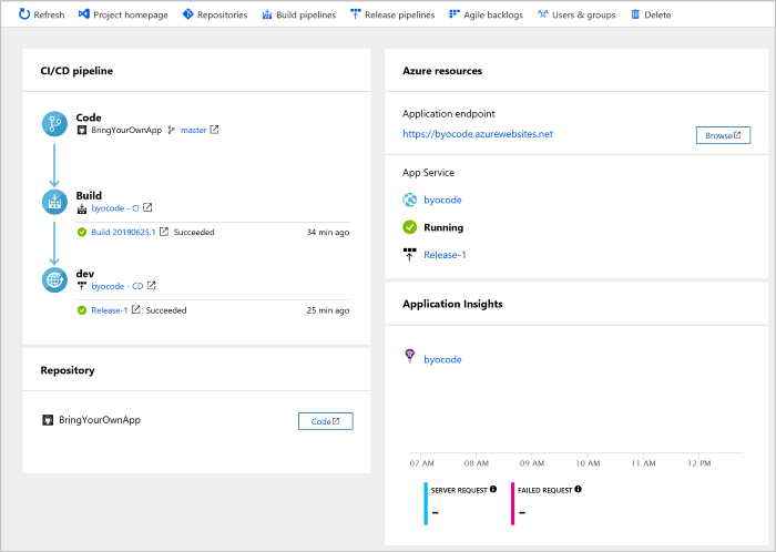 Dashboardweergave Azure DevOps Projects
