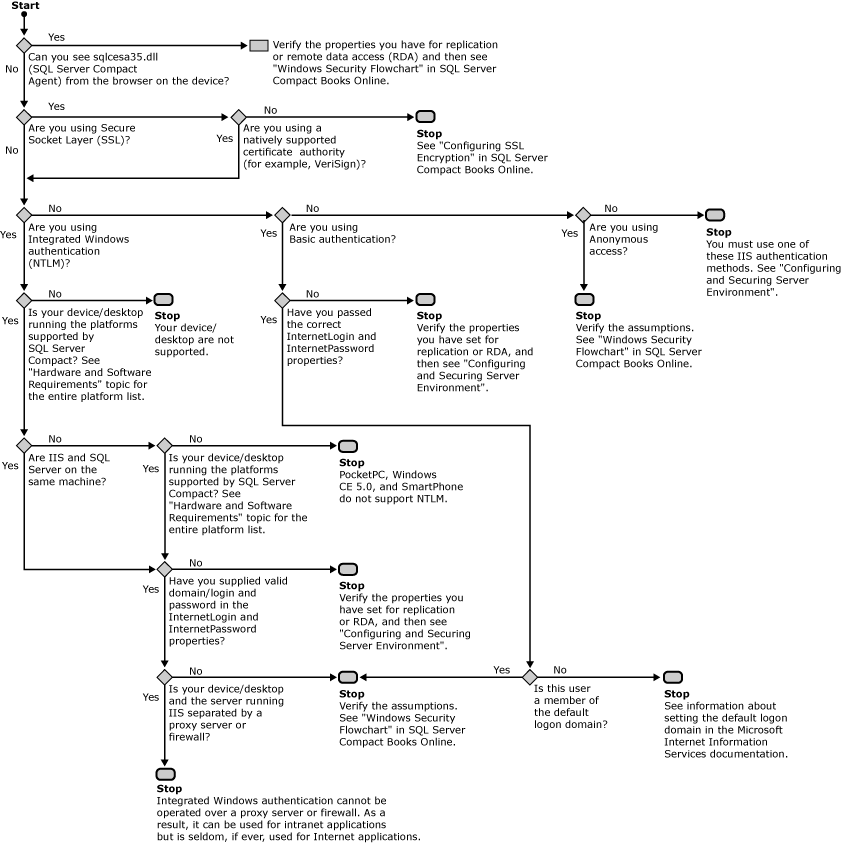 Internet Information Services flowchart