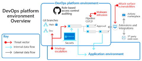 Diagram illustreert DevOps-platformomgevingen en beveiligingsrisico's.