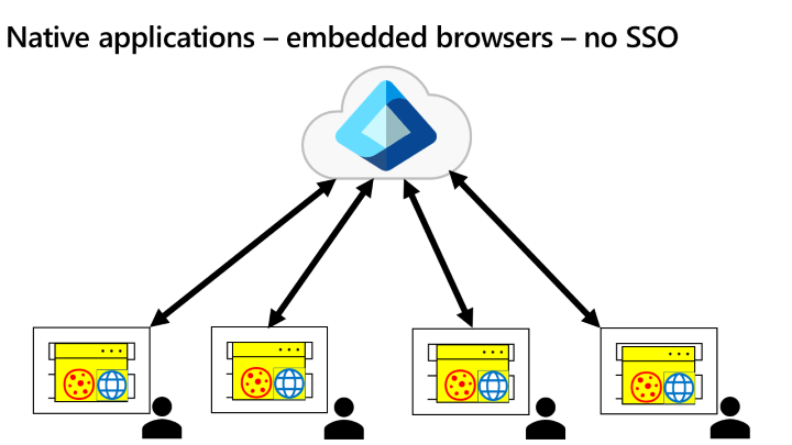 Diagram illustreert de gecompliceerde systeemeigen toepassingsgebruikscase van ingesloten browsers zonder eenmalige aanmelding.